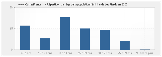 Répartition par âge de la population féminine de Les Piards en 2007